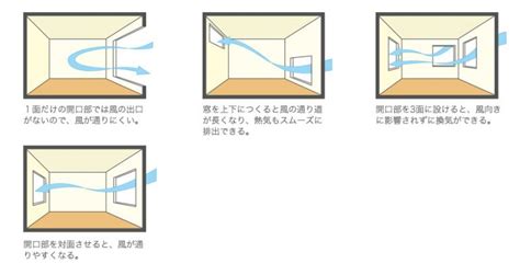 通風位置